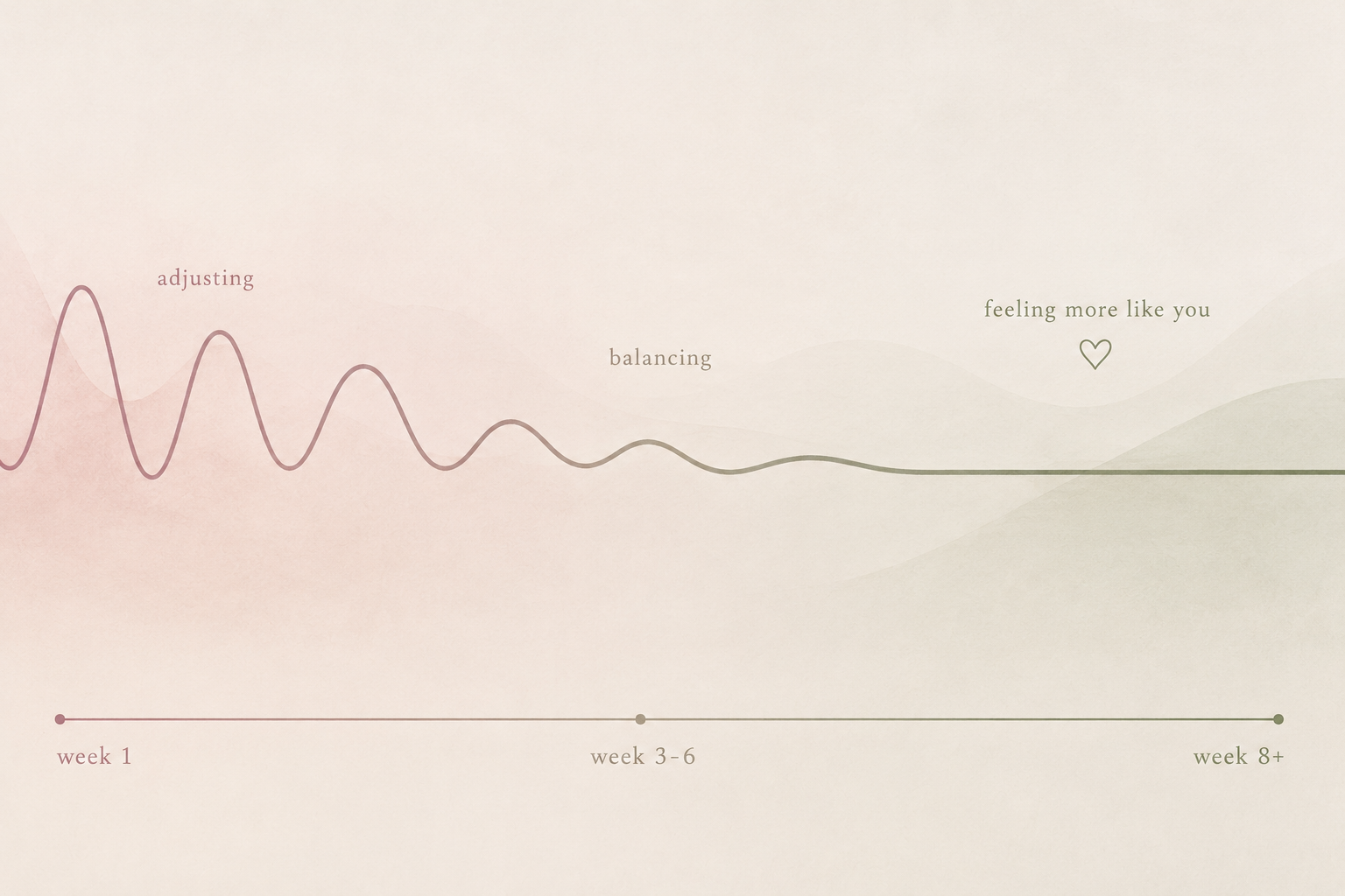 Soft abstract image of gentle waves representing symptoms settling over time